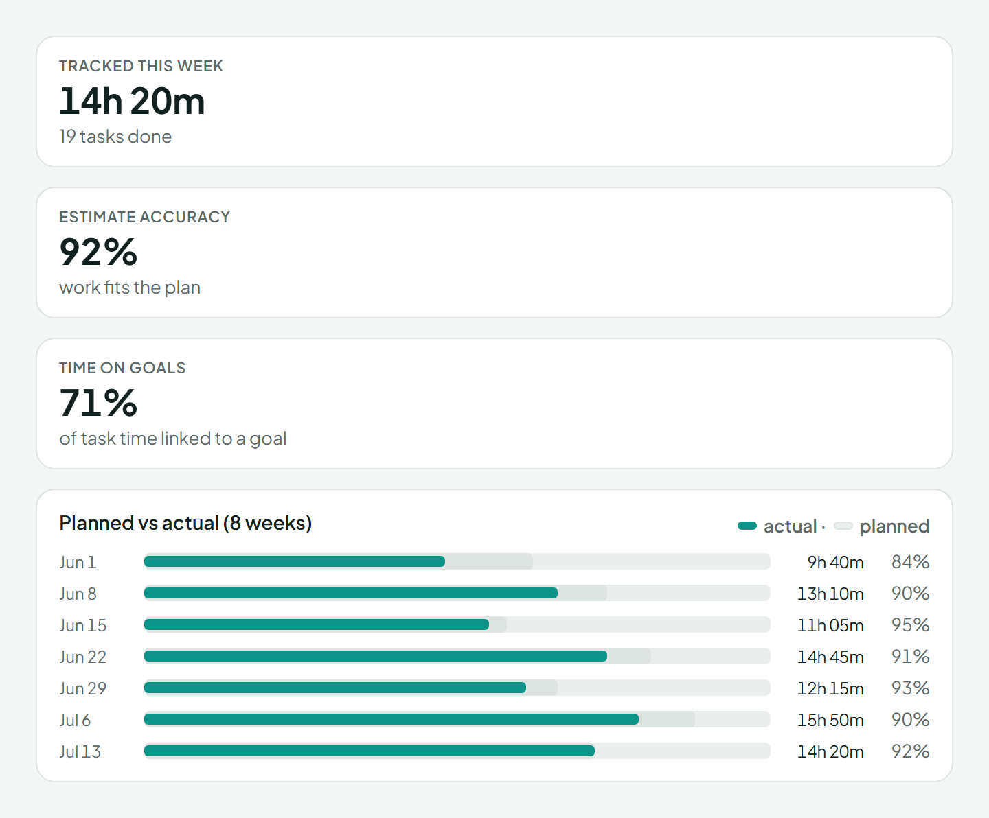 Insights: tracked hours this week, estimate accuracy of 92 percent, time on goals, and a planned versus actual chart across eight weeks.